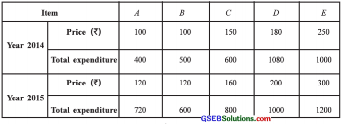 GSEB Solutions Class 12 Statistics Chapter 1 Index Number Ex 1.3 11