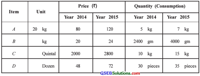 GSEB Solutions Class 12 Statistics Chapter 1 Index Number Ex 1.3 7