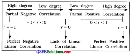 GSEB Solutions Class 12 Statistics Chapter 2 Linear Correlation Ex 2 10
