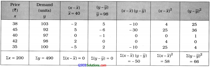 GSEB Solutions Class 12 Statistics Chapter 2 Linear Correlation Ex 2 15