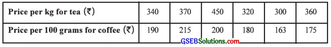 GSEB Solutions Class 12 Statistics Chapter 2 Linear Correlation Ex 2 20