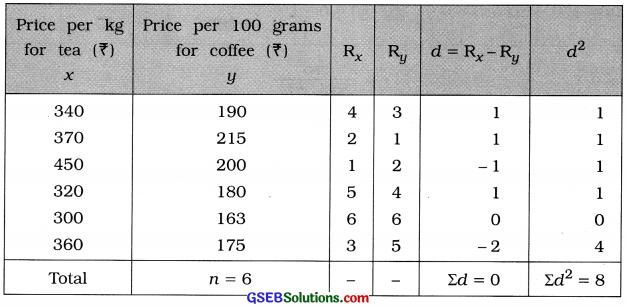 GSEB Solutions Class 12 Statistics Chapter 2 Linear Correlation Ex 2 21