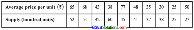 GSEB Solutions Class 12 Statistics Chapter 2 Linear Correlation Ex 2 22