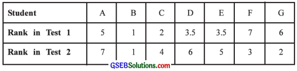 GSEB Solutions Class 12 Statistics Chapter 2 Linear Correlation Ex 2 24