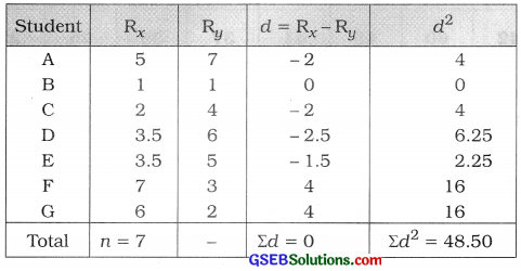 GSEB Solutions Class 12 Statistics Chapter 2 Linear Correlation Ex 2 25