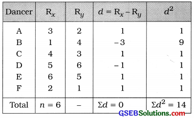 GSEB Solutions Class 12 Statistics Chapter 2 Linear Correlation Ex 2 47