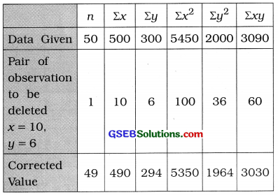 GSEB Solutions Class 12 Statistics Chapter 2 Linear Correlation Ex 2 48