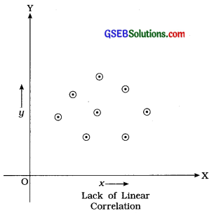 GSEB Solutions Class 12 Statistics Chapter 2 Linear Correlation Ex 2 9