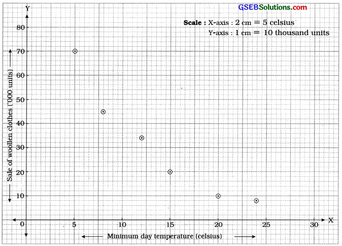 GSEB Solutions Class 12 Statistics Chapter 2 Linear Correlation Ex 2.1 6