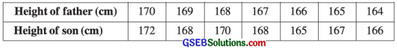 GSEB Solutions Class 12 Statistics Chapter 2 Linear Correlation Ex 2.2 1