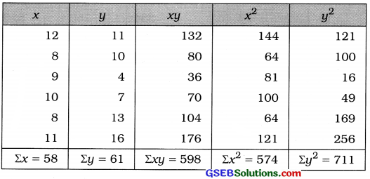 GSEB Solutions Class 12 Statistics Chapter 2 Linear Correlation Ex 2.2 10
