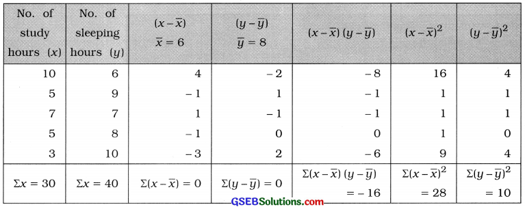 GSEB Solutions Class 12 Statistics Chapter 2 Linear Correlation Ex 2.2 12