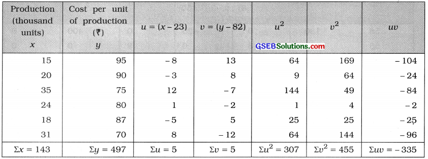GSEB Solutions Class 12 Statistics Chapter 2 Linear Correlation Ex 2.2 16