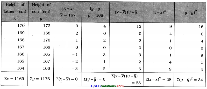 GSEB Solutions Class 12 Statistics Chapter 2 Linear Correlation Ex 2.2 2