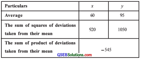 GSEB Solutions Class 12 Statistics Chapter 2 Linear Correlation Ex 2.2 24