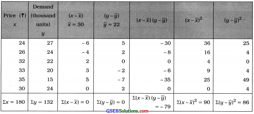 GSEB Solutions Class 12 Statistics Chapter 2 Linear Correlation Ex 2.2 4