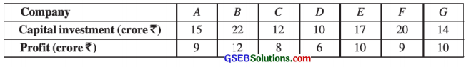 GSEB Solutions Class 12 Statistics Chapter 2 Linear Correlation Ex 2.2 7