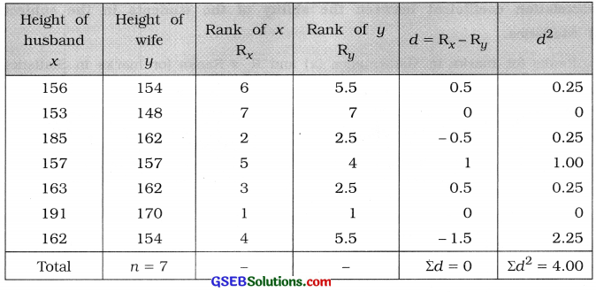 GSEB Solutions Class 12 Statistics Chapter 2 Linear Correlation Ex 2.3 10