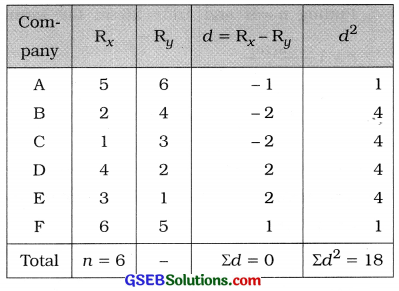 GSEB Solutions Class 12 Statistics Chapter 2 Linear Correlation Ex 2.3 2