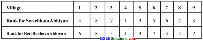 GSEB Solutions Class 12 Statistics Chapter 2 Linear Correlation Ex 2.3 3