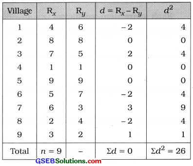 GSEB Solutions Class 12 Statistics Chapter 2 Linear Correlation Ex 2.3 4
