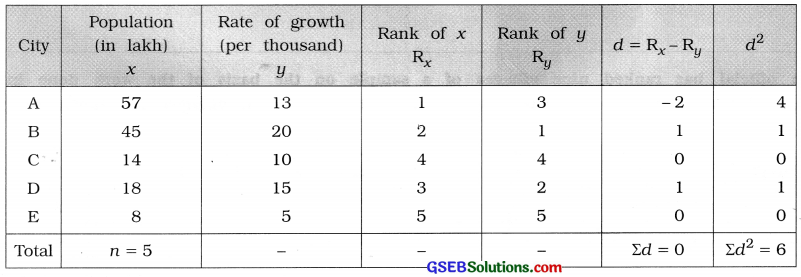 GSEB Solutions Class 12 Statistics Chapter 2 Linear Correlation Ex 2.3 6