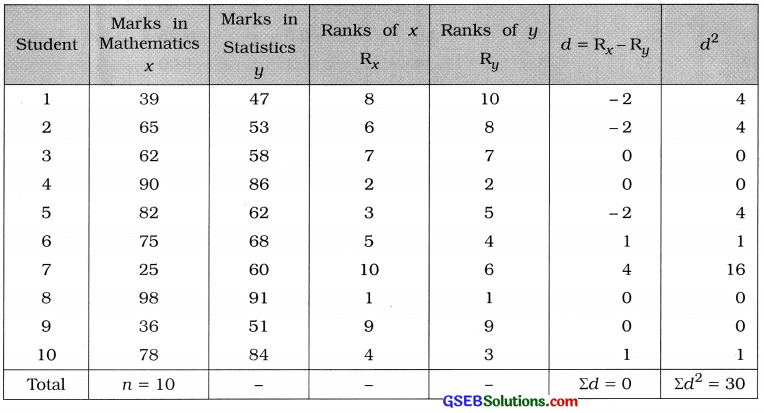 GSEB Solutions Class 12 Statistics Chapter 2 Linear Correlation Ex 2.3 8
