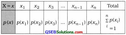 GSEB Solutions Class 12 Statistics Chapter 2 Random Variable and Discrete Probability Distribution Ex 2 10