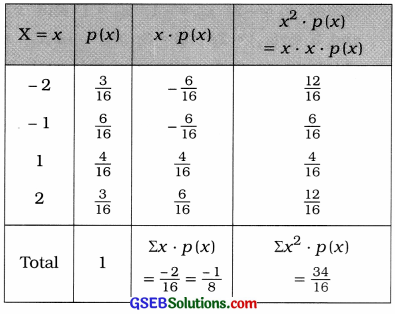 GSEB Solutions Class 12 Statistics Chapter 2 Random Variable and Discrete Probability Distribution Ex 2.1 4