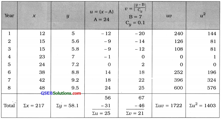 GSEB Solutions Class 12 Statistics Chapter 3 Linear Regression Ex 3 20