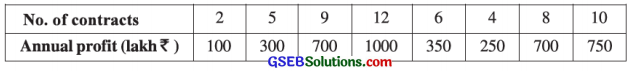 GSEB Solutions Class 12 Statistics Chapter 3 Linear Regression Ex 3 21