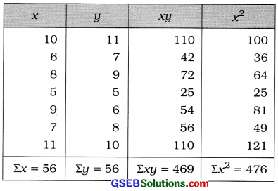 GSEB Solutions Class 12 Statistics Chapter 3 Linear Regression Ex 3 7