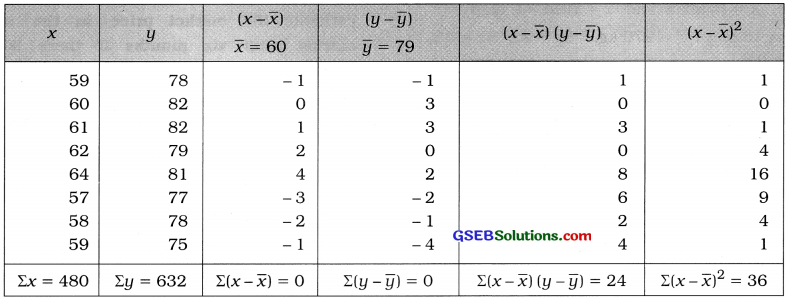 GSEB Solutions Class 12 Statistics Chapter 3 Linear Regression Ex 3 9