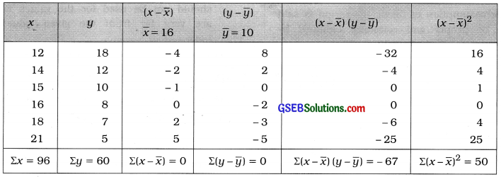 GSEB Solutions Class 12 Statistics Chapter 3 Linear Regression Ex 3.1 2