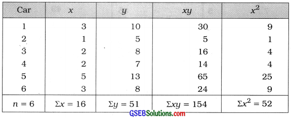 GSEB Solutions Class 12 Statistics Chapter 3 Linear Regression Ex 3.1 4