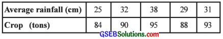 GSEB Solutions Class 12 Statistics Chapter 3 Linear Regression Ex 3.1 5