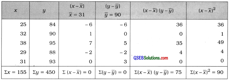GSEB Solutions Class 12 Statistics Chapter 3 Linear Regression Ex 3.1 6
