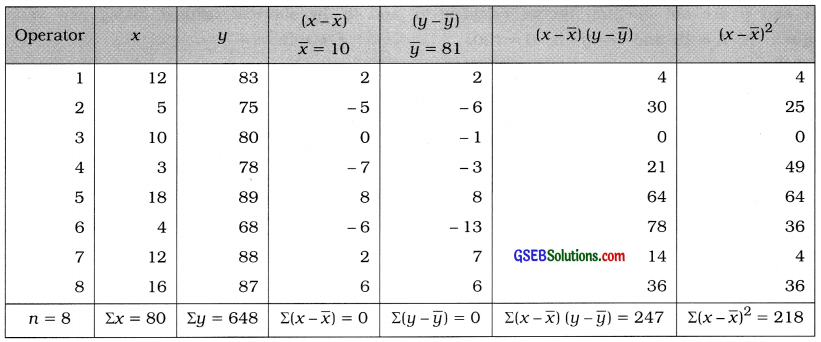 GSEB Solutions Class 12 Statistics Chapter 3 Linear Regression Ex 3.1 8