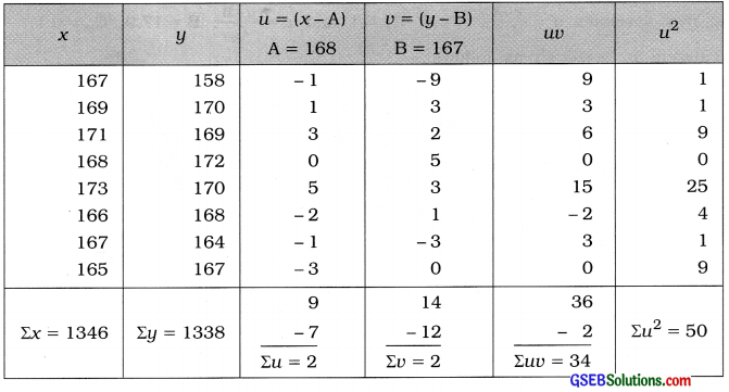 GSEB Solutions Class 12 Statistics Chapter 3 Linear Regression Ex 3.2 4