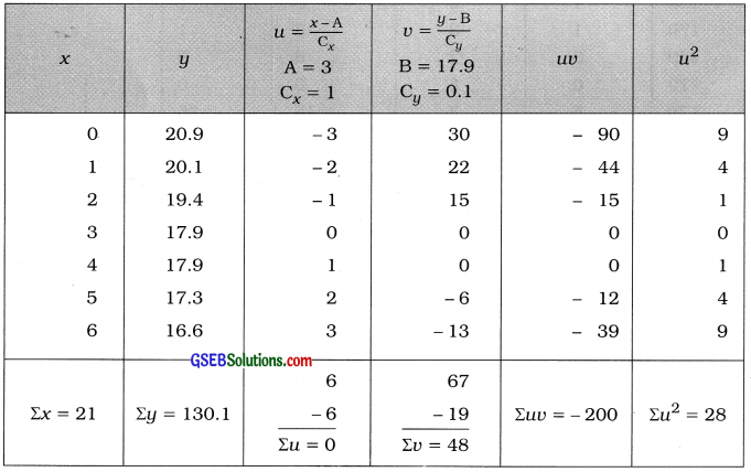 GSEB Solutions Class 12 Statistics Chapter 3 Linear Regression Ex 3.2 6