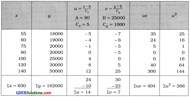 GSEB Solutions Class 12 Statistics Chapter 3 Linear Regression Ex 3.2 8
