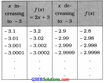 GSEB Solutions Class 12 Statistics Chapter 4 Limits Ex 4.2 10