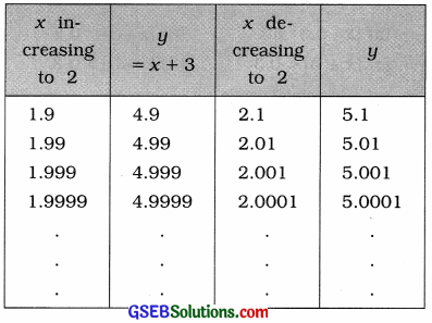 GSEB Solutions Class 12 Statistics Chapter 4 Limits Ex 4.2 20