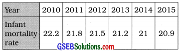 GSEB Solutions Class 12 Statistics Chapter 4 Time Series Ex 4 1
