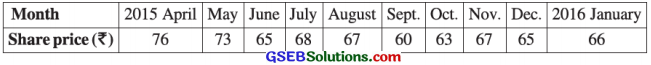 GSEB Solutions Class 12 Statistics Chapter 4 Time Series Ex 4 12