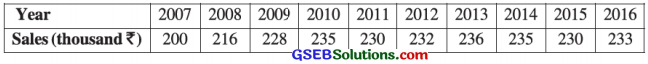 GSEB Solutions Class 12 Statistics Chapter 4 Time Series Ex 4 14