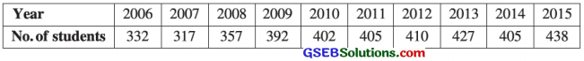 GSEB Solutions Class 12 Statistics Chapter 4 Time Series Ex 4 21