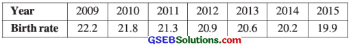 GSEB Solutions Class 12 Statistics Chapter 4 Time Series Ex 4 23