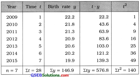 GSEB Solutions Class 12 Statistics Chapter 4 Time Series Ex 4 24