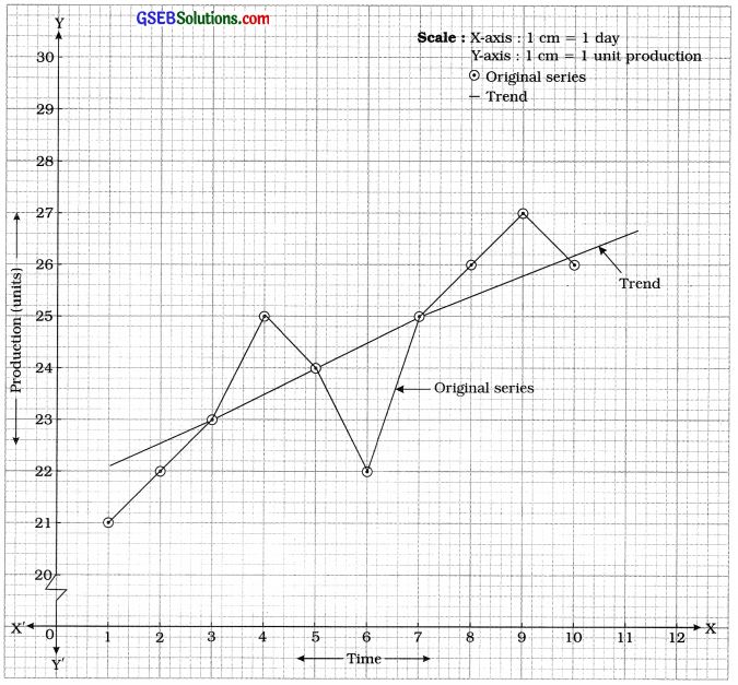 GSEB Solutions Class 12 Statistics Chapter 4 Time Series Ex 4 5